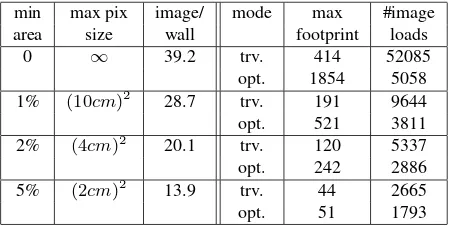 Table 2: Inﬂuence of geometric criteria on visibility graph den-sity, and comparison of memory footprint and loading times be-tween trivial (trv.) and optimized (opt.) processing.