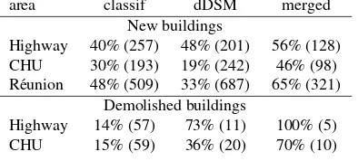 Table 2: Correctness rates for approaches “classif”, “dDSM” and“merged” alarms.