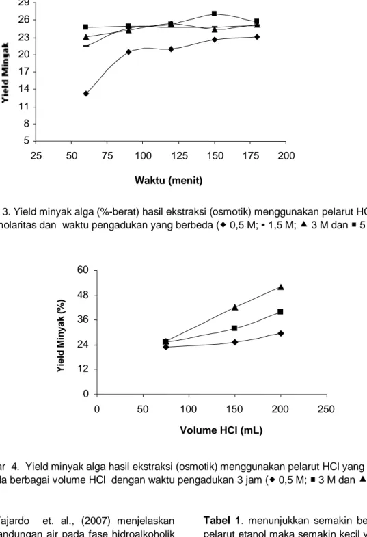 Gambar 3. Yield minyak alga (%-berat) hasil ekstraksi (osmotik) menggunakan pelarut HCl berbagai  molaritas dan  waktu pengadukan yang berbeda ( 0,5 M;  1,5 M;  3 M dan  5 M)