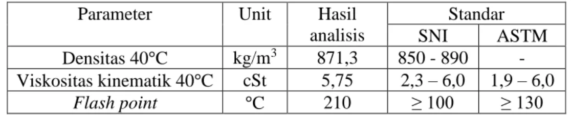 Tabel 2.4. Hasil Analisis Biodiesel dari Campuran Biodiesel Biji Karet dan  Biodiesel Jarak Pagar Ratio 20:80 