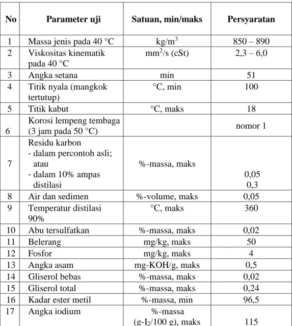 Tabel 2.7. Syarat Mutu Biodiesel SNI 7182-2015 