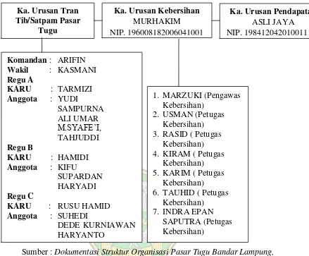 Tabel 1. Data Unit Pasar Tugu Bandar Lampung 