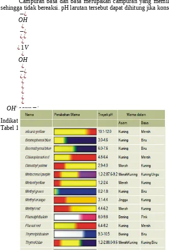 Tabel 1. Perubahan warna dan trayek pH indikator asam basa
