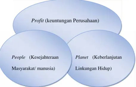 Gambar 2.1 : Triple Bottom Line dalam CSR (Wiwoho, 2015)
