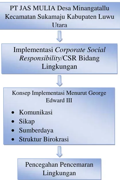 Gambar 2.2 : Bagan Kerangka Pikir Implementasi Corporate Social