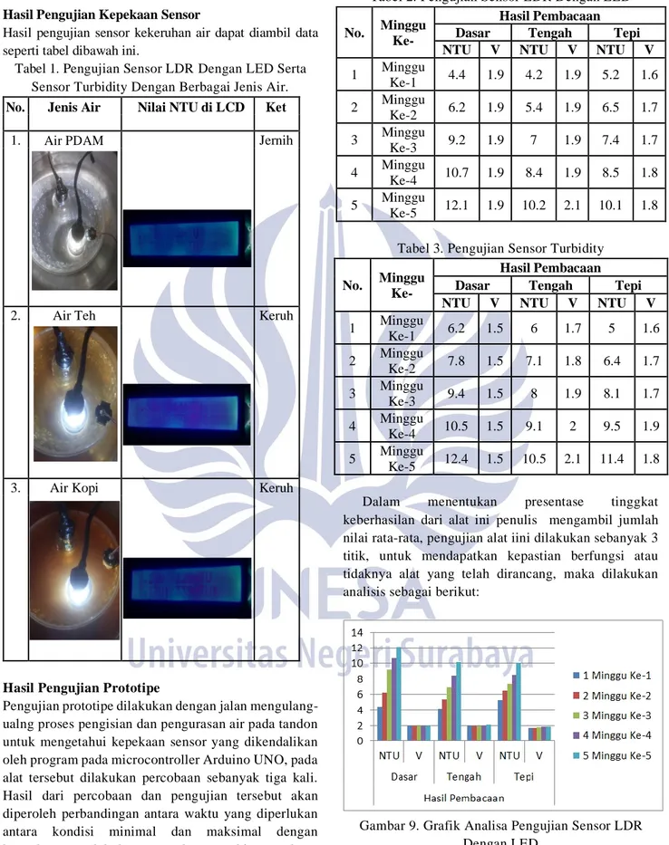 Tabel 1. Pengujian Sensor LDR Dengan LED Serta  Sensor Turbidity Dengan Berbagai Jenis Air