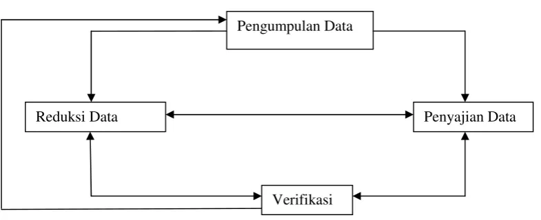 Gambar 3 Tehnik Analisis Data 