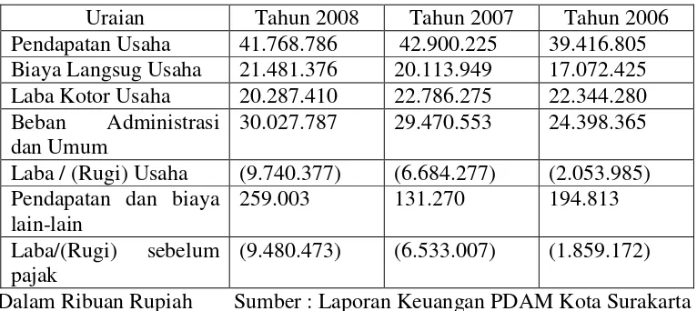 Tabel 3 Kondisi Keuangan PDAM Kota Surakarta 