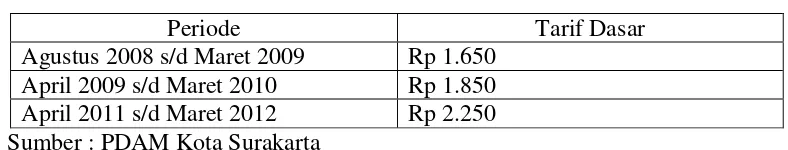 Tabel 5 Tarif Dasar Air PDAM Kota Surakarta 