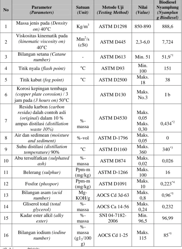 Tabel 2.4. Karakteristik Biodiesel Minyak Nyamplung dibandingkan  Standar SNI 04-7182-2006  No  Parameter  (Parameters)  Satuan (Unit)  Metode Uji  (Testing Method)  Nilai  (Value)  Biodiesel  Nyamplung (Nyamplun g Biodiesel)  1  Massa jenis pada (Density 