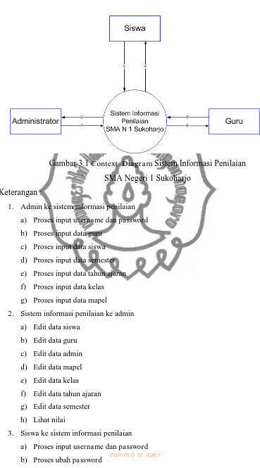 Gambar 3.1 Context  Diagram Sistem Informasi Penilaian 