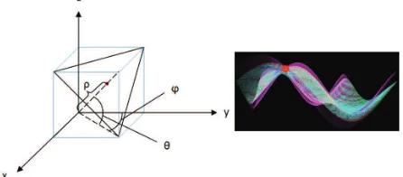 Figure 2.  Definition of the Cartesian- and polar-coordinates for  manifolds intersect at one point (red circle) in Hough space the transform (left) and a 3D view of Hough space (right)