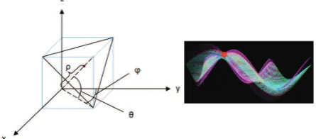 Figure 2.  Definition of the Cartesian- and polar-coordinates for  manifolds intersect at one point (red circle) in Hough space the transform (left) and a 3D view of Hough space (right)