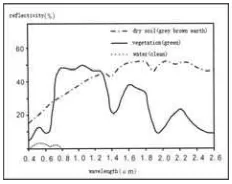 Figure 2. Spectral curve of aquatic and terrestrial plants