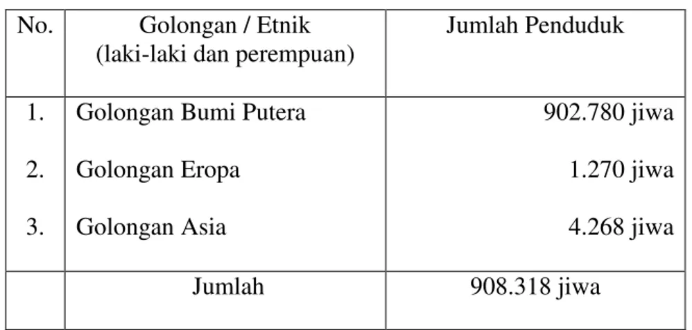 Tabel III. Sensus penduduk wilayah Mangkunegaran (Kota  Mangkunegaran, Wonogiri, Ngawen) tahun 1930 