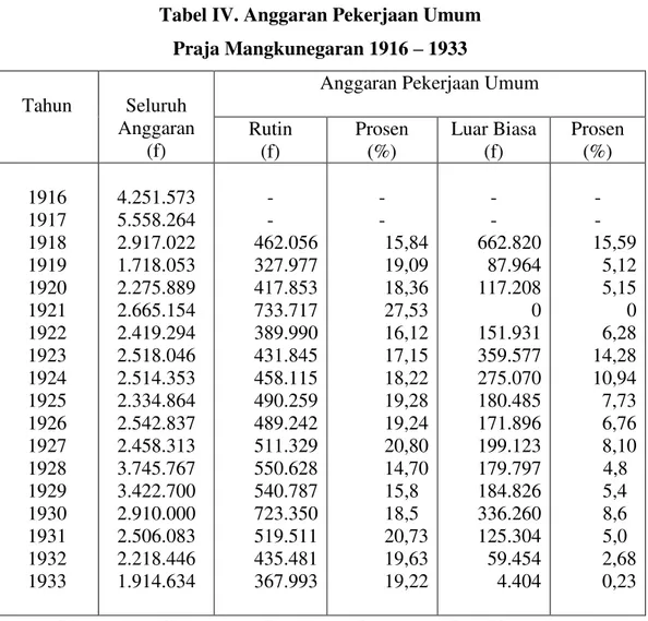 Tabel IV. Anggaran Pekerjaan Umum  Praja Mangkunegaran 1916  – 1933 