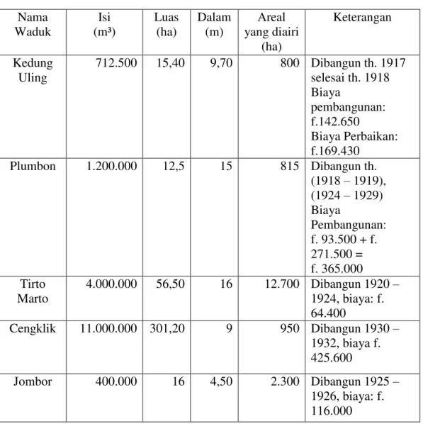 Tabel V. Waduk-Waduk di Mangkunegaran 