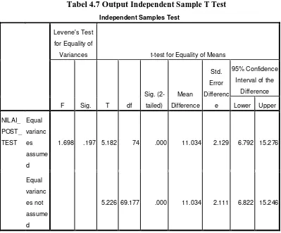 Tabel 4.7 Output Independent Sample T Test 