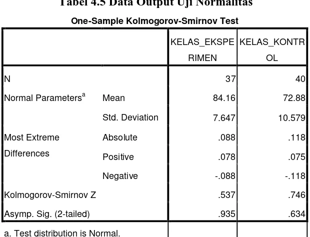 Tabel 4.5 Data Output Uji Normalitas 