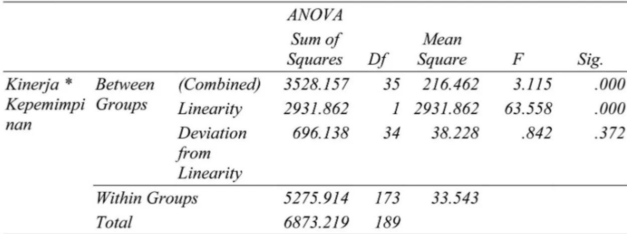 Tabel 2. Uji linieritas regresi kepemimpinan kepala sekolah terhadap kinerja guru
