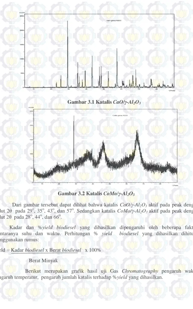 Gambar 3.1 Katalis CaO/γ-Al 2 O 3 
