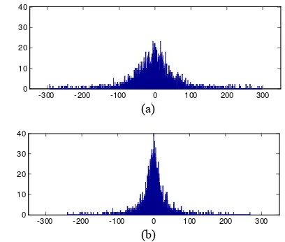 Figure 3.  Histograms of altimetric residuals at crossovers (a) before and (b) after adjustment  