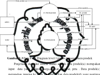 Gambar 3.3 Data Flow Diagram level 1 proses 1 manajemen produk 