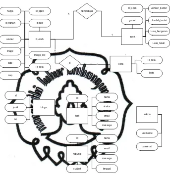 Gambar 3.7 Entity Relationship Diagram (ERD) 