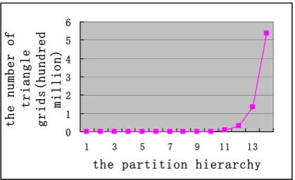 Figure 1 Correspondence between the number of triangle grids and the partition hierarchy  