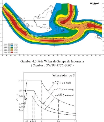 Gambar 4.4 Grafik Respons Spektrum Wilayah Gempa 3 