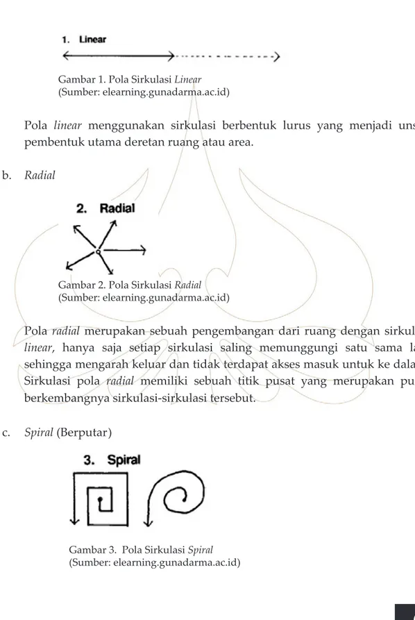 Gambar 1. Pola Sirkulasi Linear (Sumber: elearning.gunadarma.ac.id)