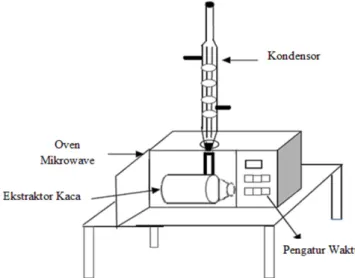 Gambar 1. Rangkaian alat ekstraksi dengan metode Microwave Assisted Extraction (MAE)