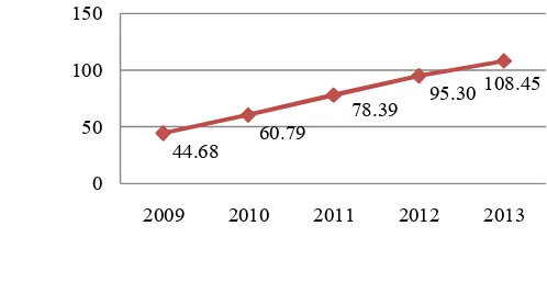 Gambar 1. Laba Perbankan 2009-2013 (Wiryosukarto, 2014) 