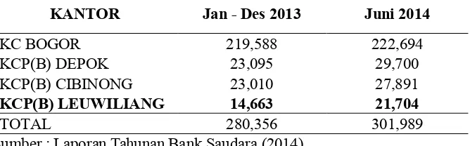 Tabel 3. Hasil perolehan pinjaman kredit pensiun Bank Saudara wilayah Bogor (dalam jutaan rupiah) 