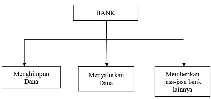 Gambar 2. Fungsi bank (Kasmir, 2004) 