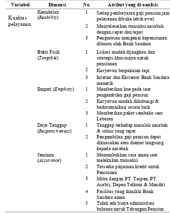 Tabel 4. Variabel dan atribut penelitian kualitas pelayanan di Bank Saudara Kantor Cabang Pembantu Leuwiliang, Bogor 
