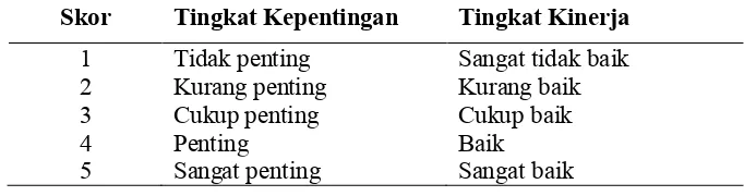 Tabel 5. Skor dan respon tingkat kepentingan dan tingkat kinerja atribut Bank Saudara Kantor Cabang Pembantu Leuwiliang, Bogor 