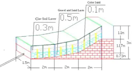 table 1. The horizontal and Longitudinal distribution of 