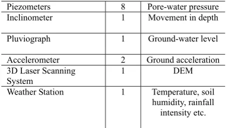 Table 1. The equipment used for landslide monitoring caused 