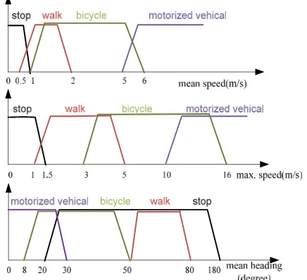 Figure 4. Value range of mean speed (top), maximum speed (middle), and mean heading changes (bottom) for different travel-modes  