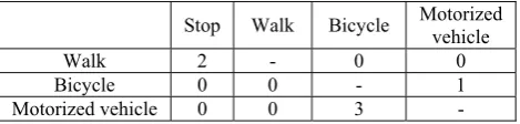 Table 1. Classification results for the first stage 