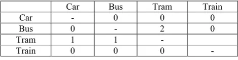 Table 3. Classification results of SVMs classification 