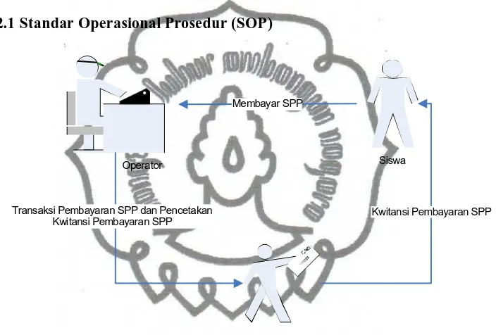 Gambar 3.1 Standar Operasional Prosedur (SOP) Sistem Informasi Pembayaran SPP di SDIT Darul Falah Sukoharjo