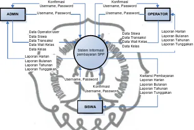 Gambar 3.2 Context Diagram Sistem Informasi Pembayaran SPP SDIT 