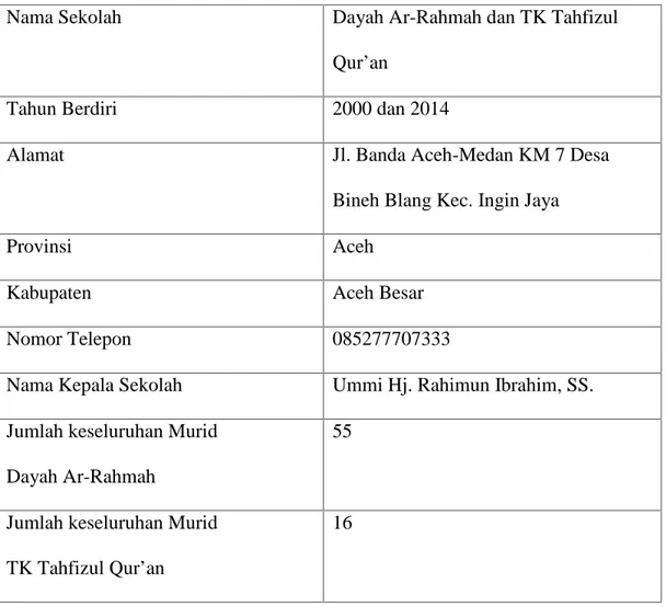 Tabel : 4.1 Identitas Dayah Ar-Rahmah dan TK Tahfizul Qur’an Nama Sekolah Dayah Ar-Rahmah dan TK Tahfizul