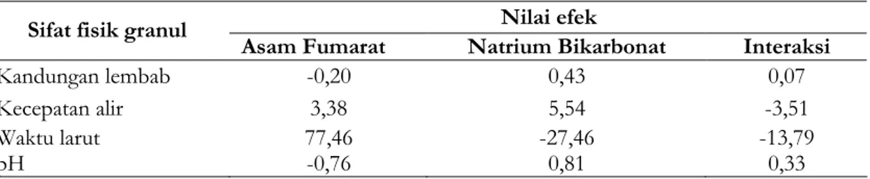Tabel IV. Nilai efek faktor terhadap sifat fisik granul effervescent  ekstrak teh hijau  Nilai efek 
