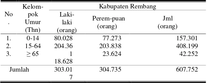 Tabel 7. Komposisi Penduduk Kabupaten Rembang Menurut Umur dan Jenis Kelamin Tahun 2008 
