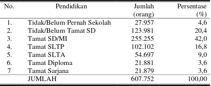 Tabel 8. Komposisi Penduduk Kabupaten Rembang Menurut Tingkat Pendidikan Tahun 2008 