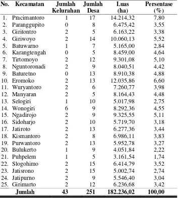 Tabel 5.  Jumlah Kelurahan, Jumlah Desa dan Luas Kecamatan di Kabupaten Wonogiri  