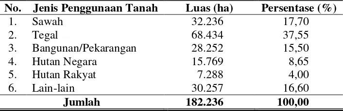 Tabel 7. Luas Lahan Menurut Penggunaannya di Kabupaten Wonogiri  Tahun 2008 